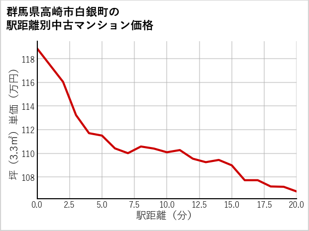 群馬県高崎市白銀町の徒歩距離別の中古マンション坪単価