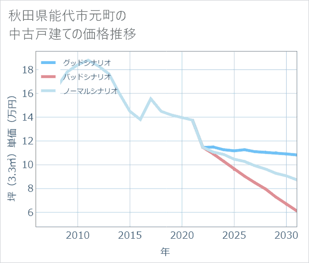 秋田県能代市元町の中古戸建て価格推移