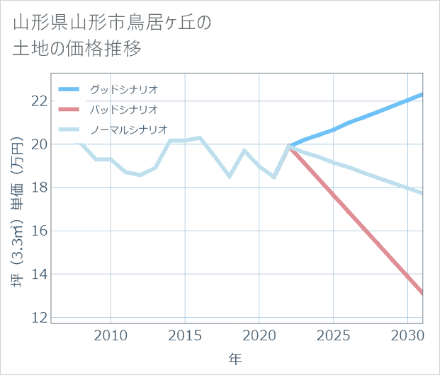 山形県山形市鳥居ケ丘の土地価格推移