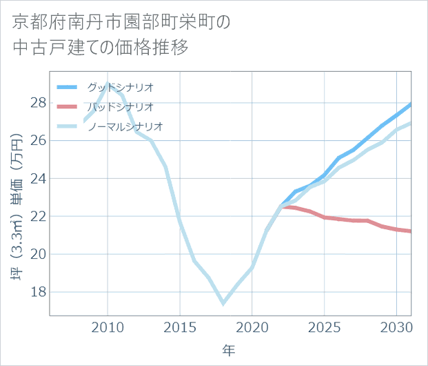 京都府南丹市園部町栄町の中古戸建て価格推移