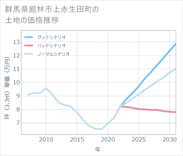 群馬県館林市上赤生田町の土地価格推移
