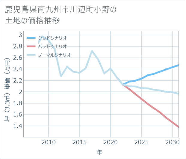 鹿児島県南九州市川辺町小野の土地価格推移