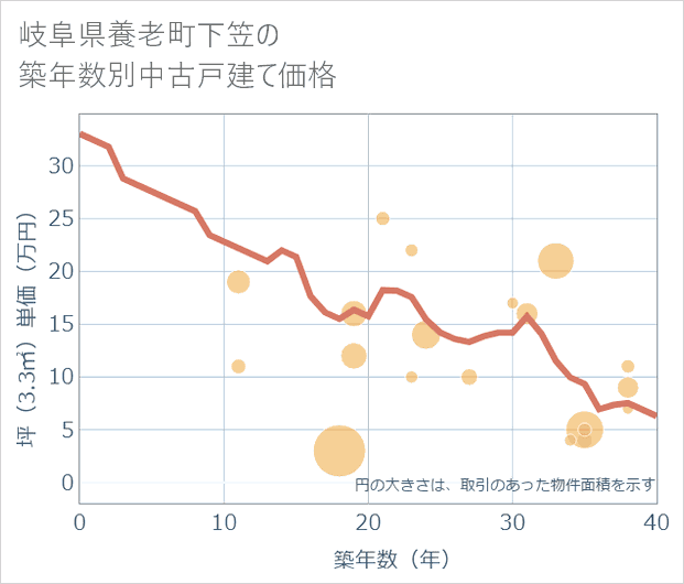 岐阜県養老町下笠の築年数別の中古戸建て坪単価