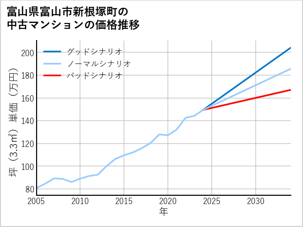 富山県富山市新根塚町の中古マンション価格推移