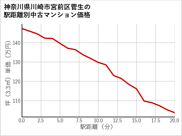神奈川県川崎市宮前区菅生の徒歩距離別の中古マンション坪単価