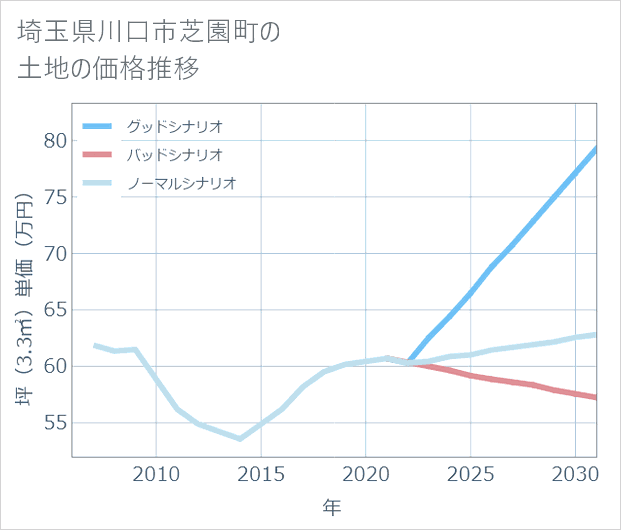 埼玉県川口市芝園町の土地価格推移