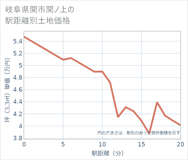 岐阜県関市関ノ上の徒歩距離別の土地坪単価