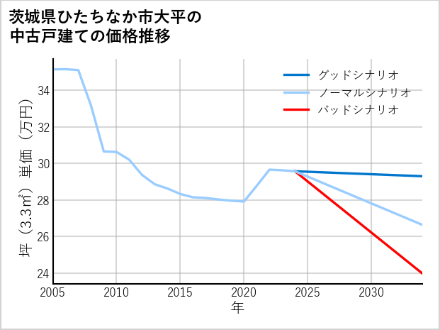 茨城県ひたちなか市大平の中古戸建て価格推移