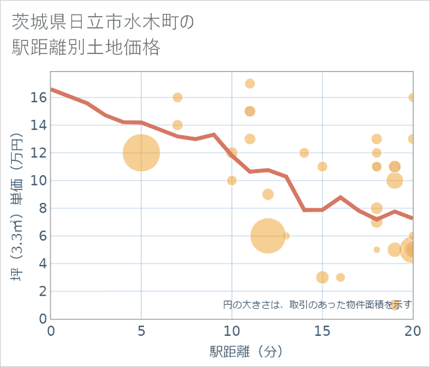 茨城県日立市水木町の徒歩距離別の土地坪単価