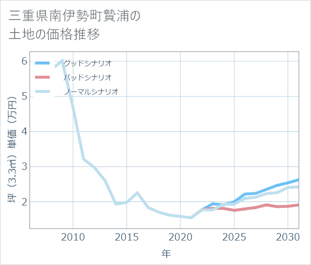 三重県南伊勢町贄浦の土地価格推移