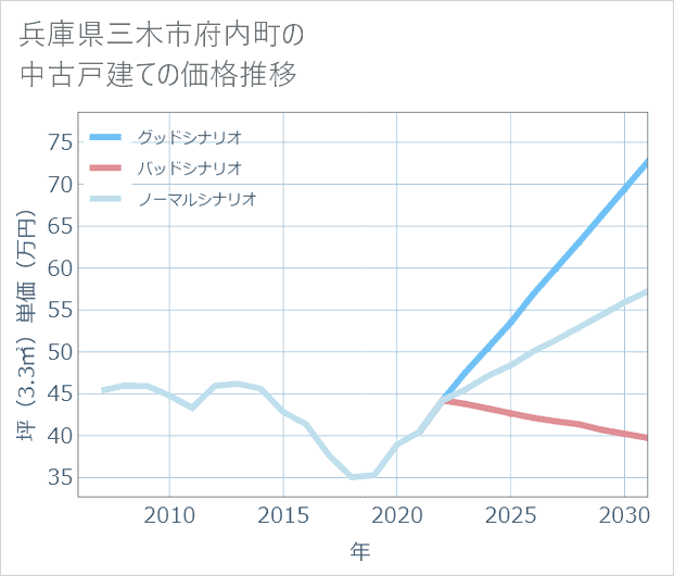 兵庫県三木市府内町の中古戸建て価格推移