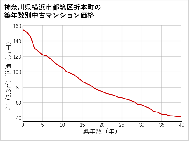 神奈川県横浜市都筑区折本町の築年数別の中古マンション坪単価