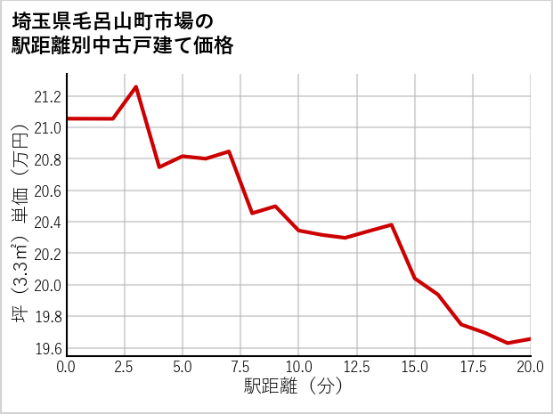 埼玉県毛呂山町市場の徒歩距離別の中古戸建て坪単価