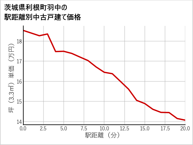 茨城県利根町羽中の徒歩距離別の中古戸建て坪単価