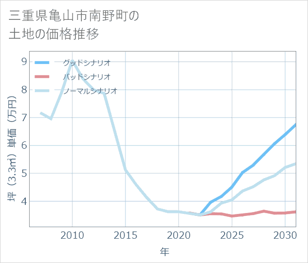 三重県亀山市南野町の土地価格推移