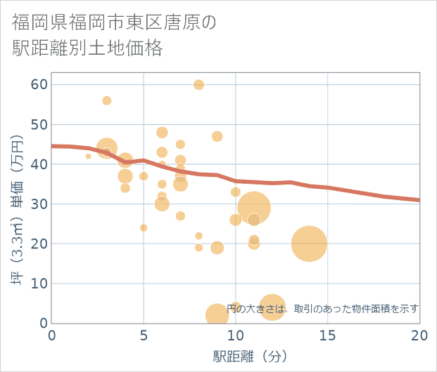 福岡県福岡市東区唐原の徒歩距離別の土地坪単価