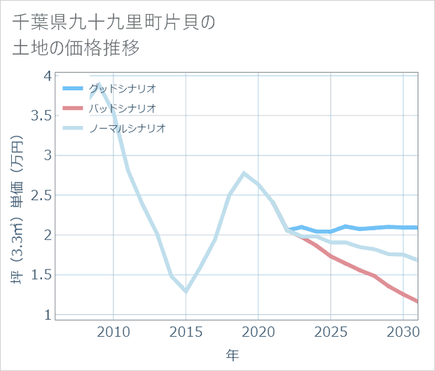千葉県九十九里町片貝の土地価格推移