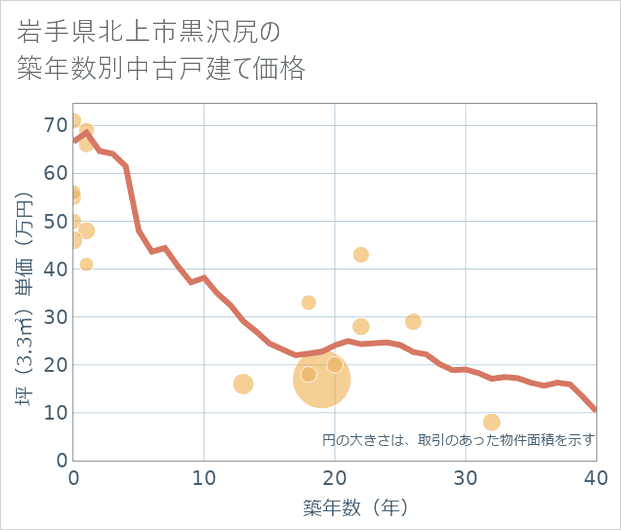岩手県北上市黒沢尻の築年数別の中古戸建て坪単価