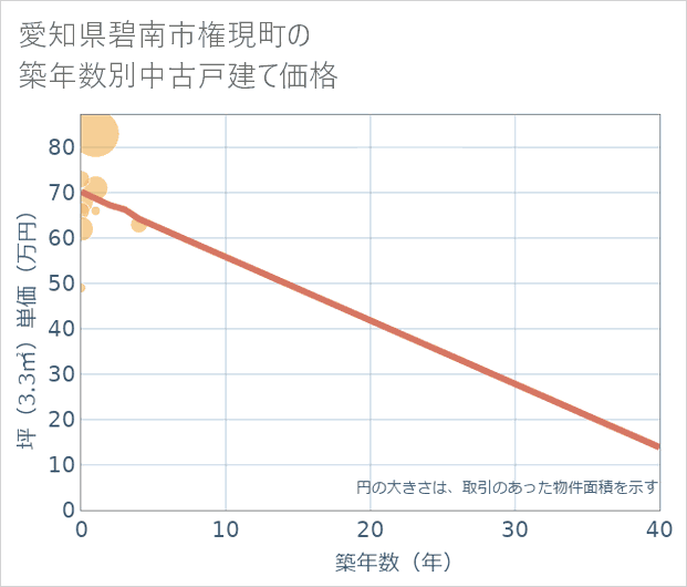 愛知県碧南市権現町の築年数別の中古戸建て坪単価