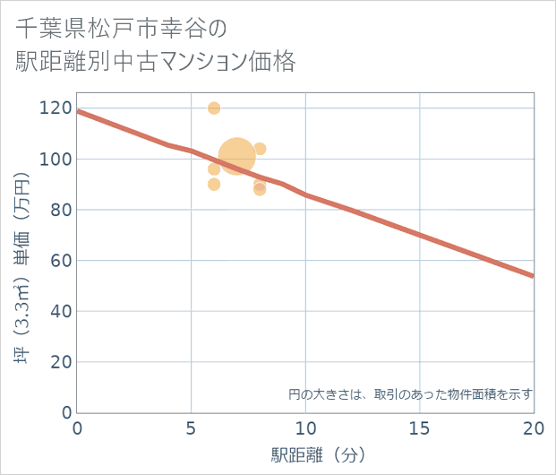 千葉県松戸市幸谷の徒歩距離別の中古マンション坪単価