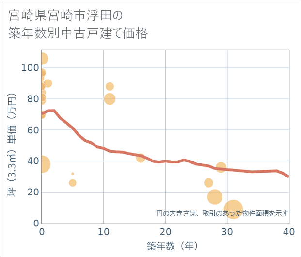 宮崎県宮崎市浮田の築年数別の中古戸建て坪単価