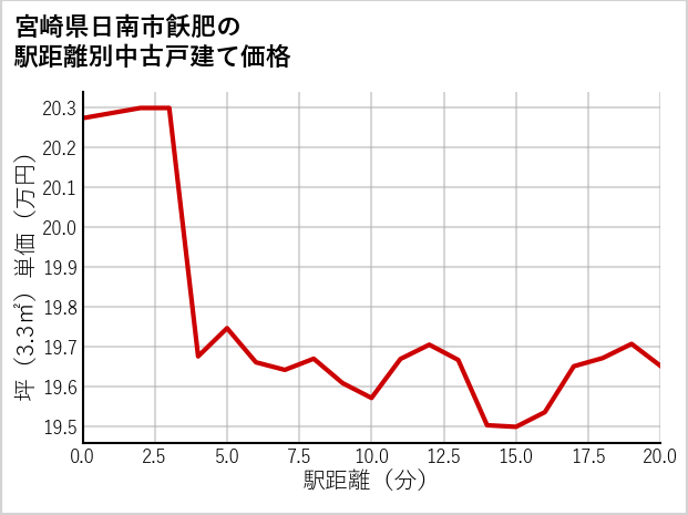 宮崎県日南市飫肥の徒歩距離別の中古戸建て坪単価