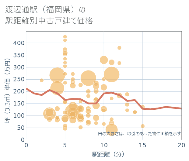 渡辺通駅(福岡県)の徒歩距離別の中古戸建て坪単価