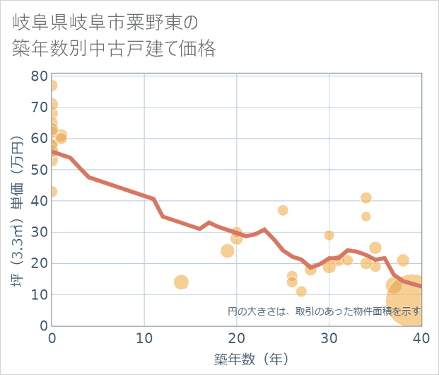 岐阜県岐阜市粟野東の築年数別の中古戸建て坪単価