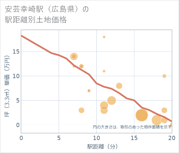 安芸幸崎駅(広島県)の徒歩距離別の土地坪単価