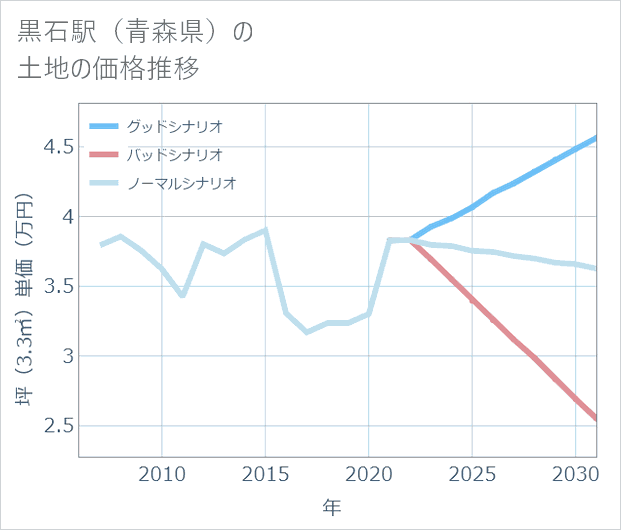 黒石駅(青森県)の土地価格推移