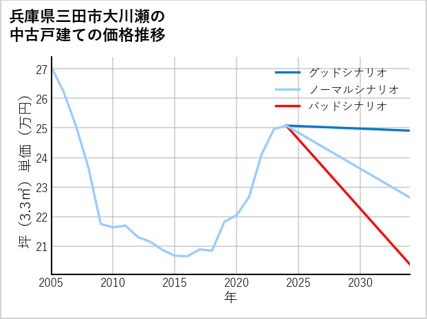兵庫県三田市大川瀬の中古戸建て価格推移