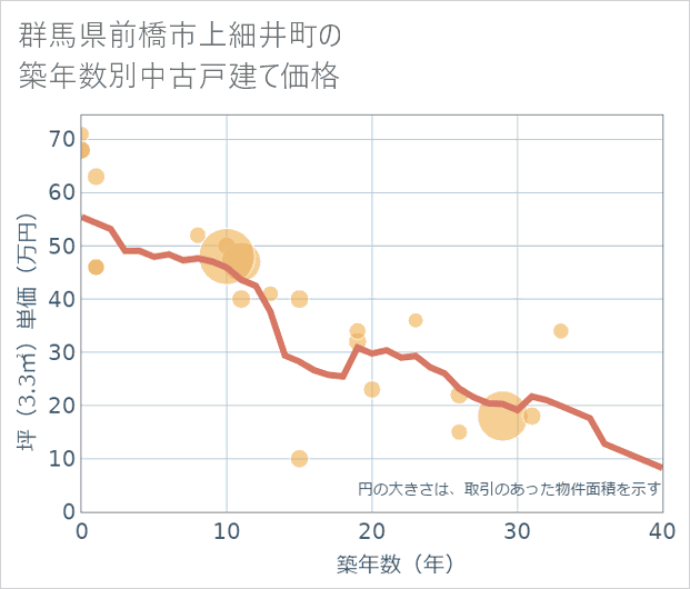 群馬県前橋市上細井町の築年数別の中古戸建て坪単価