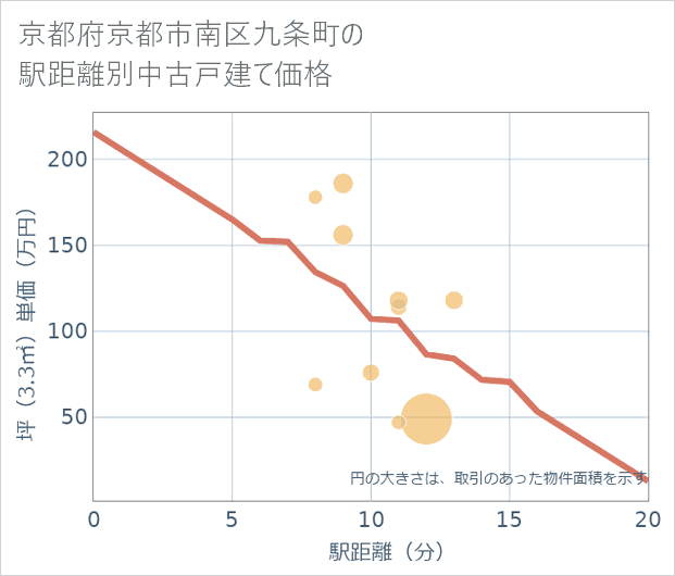 京都府京都市南区九条町の徒歩距離別の中古戸建て坪単価