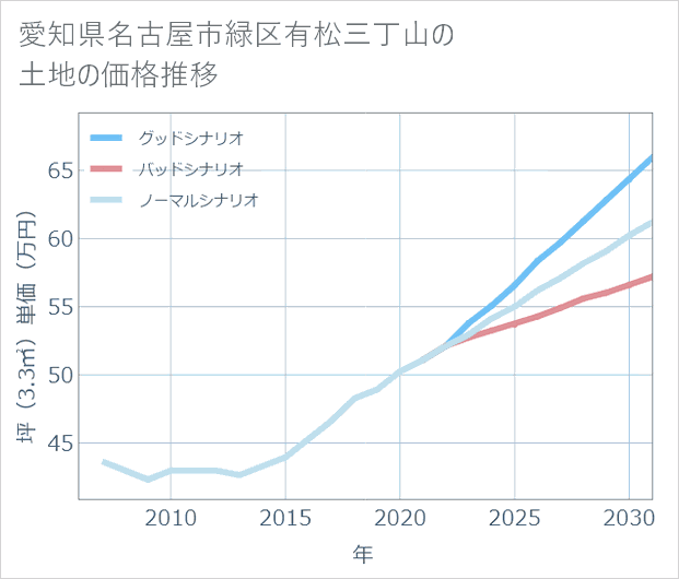愛知県名古屋市緑区有松三丁山の土地価格推移