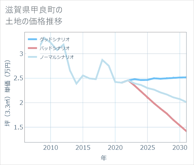 滋賀県甲良町の土地価格推移
