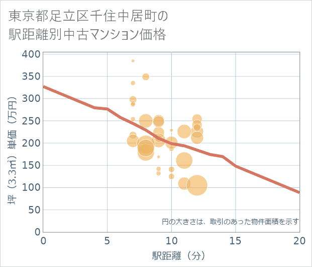 東京都足立区千住中居町の徒歩距離別の中古マンション坪単価