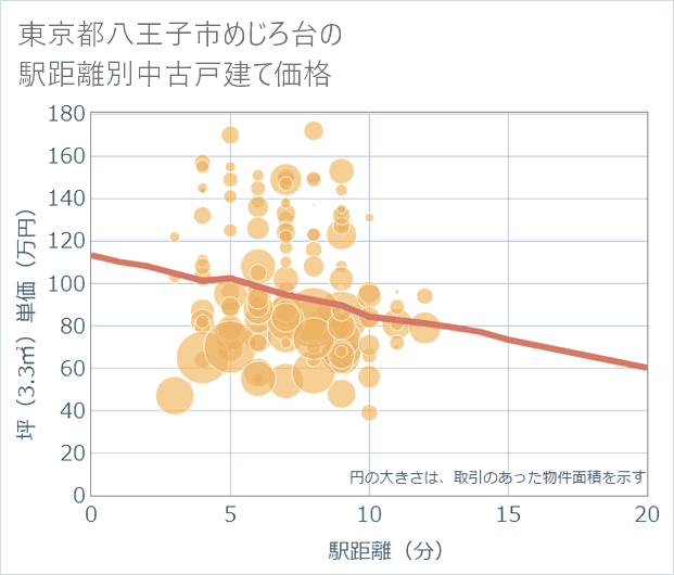 東京都八王子市めじろ台の徒歩距離別の中古戸建て坪単価