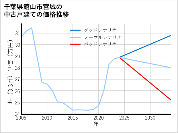 千葉県館山市宮城の中古戸建て価格推移