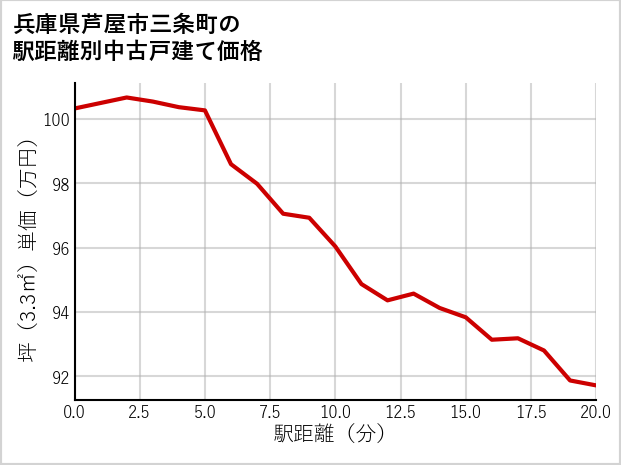 兵庫県芦屋市三条町の徒歩距離別の中古戸建て坪単価