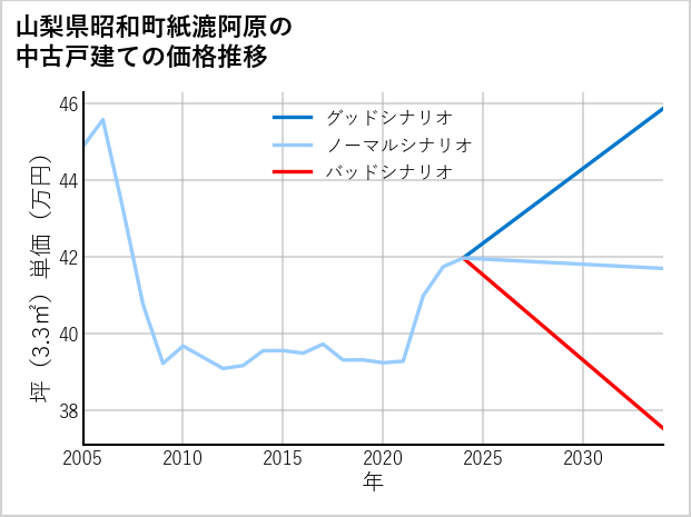 山梨県昭和町紙漉阿原の中古戸建て価格推移