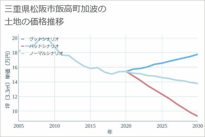 三重県松阪市飯高町加波の土地価格推移