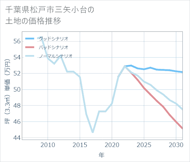 千葉県松戸市三矢小台の土地価格推移