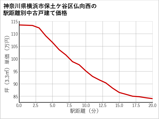 神奈川県横浜市保土ケ谷区仏向西の徒歩距離別の中古戸建て坪単価