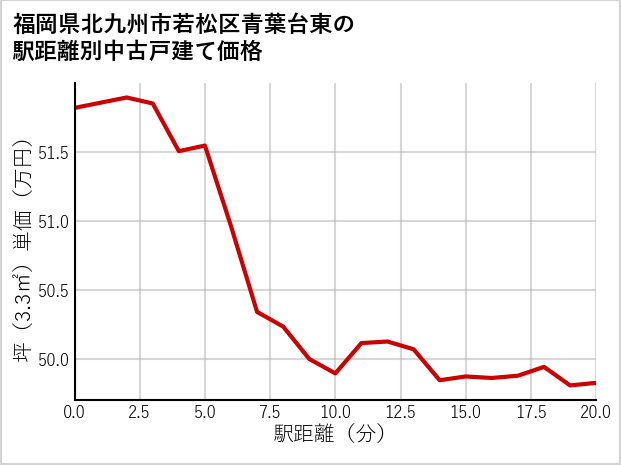 福岡県北九州市若松区青葉台東の徒歩距離別の中古戸建て坪単価