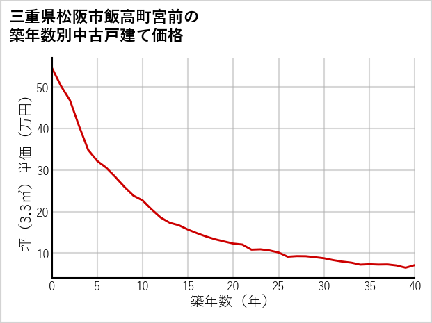 三重県松阪市飯高町宮前の築年数別の中古戸建て坪単価
