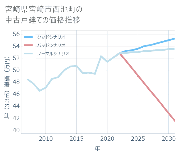 宮崎県宮崎市西池町の中古戸建て価格推移