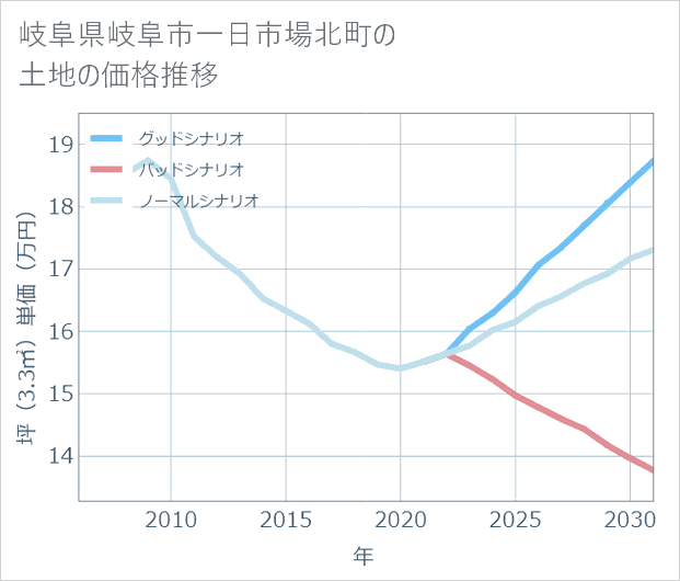 岐阜県岐阜市一日市場北町の土地価格推移
