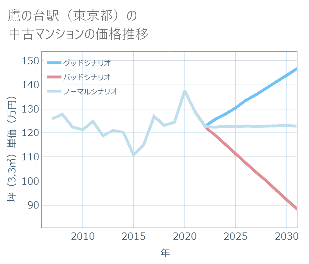鷹の台駅(東京都)の中古マンション価格推移