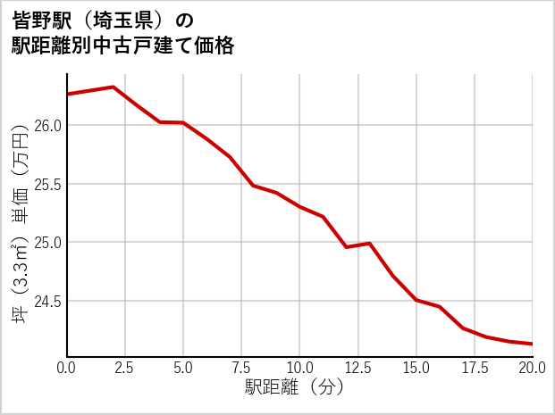 皆野駅（埼玉県）の徒歩距離別の中古戸建て坪単価