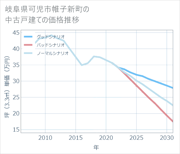 岐阜県可児市帷子新町の中古戸建て価格推移